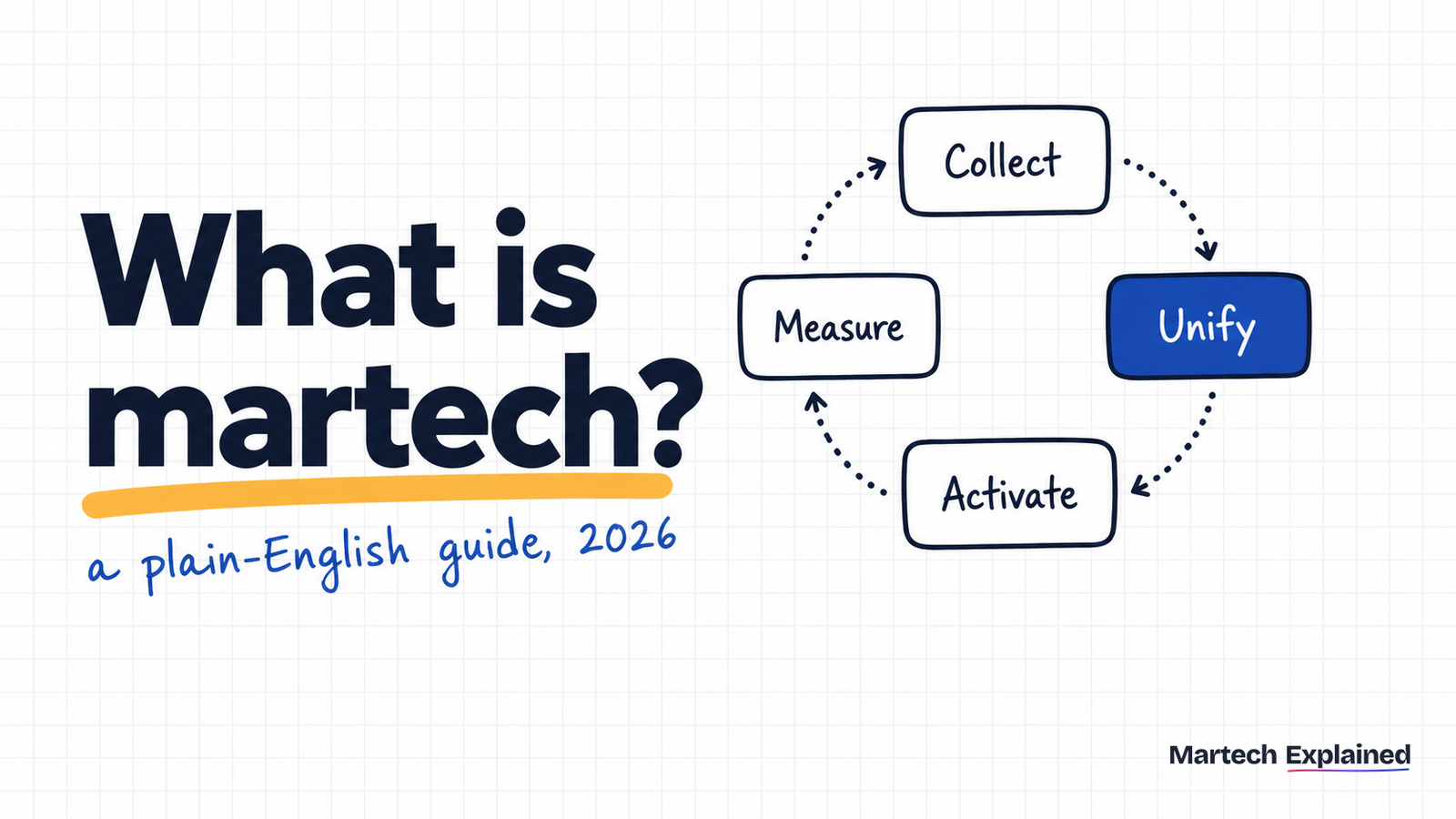 What is martech: the loop of collecting, unifying, activating and measuring customer data