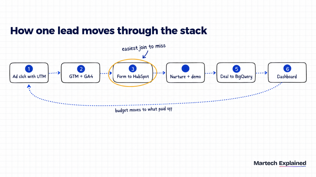 How data flows through a martech stack, from an ad click to a CRM record to a revenue dashboard