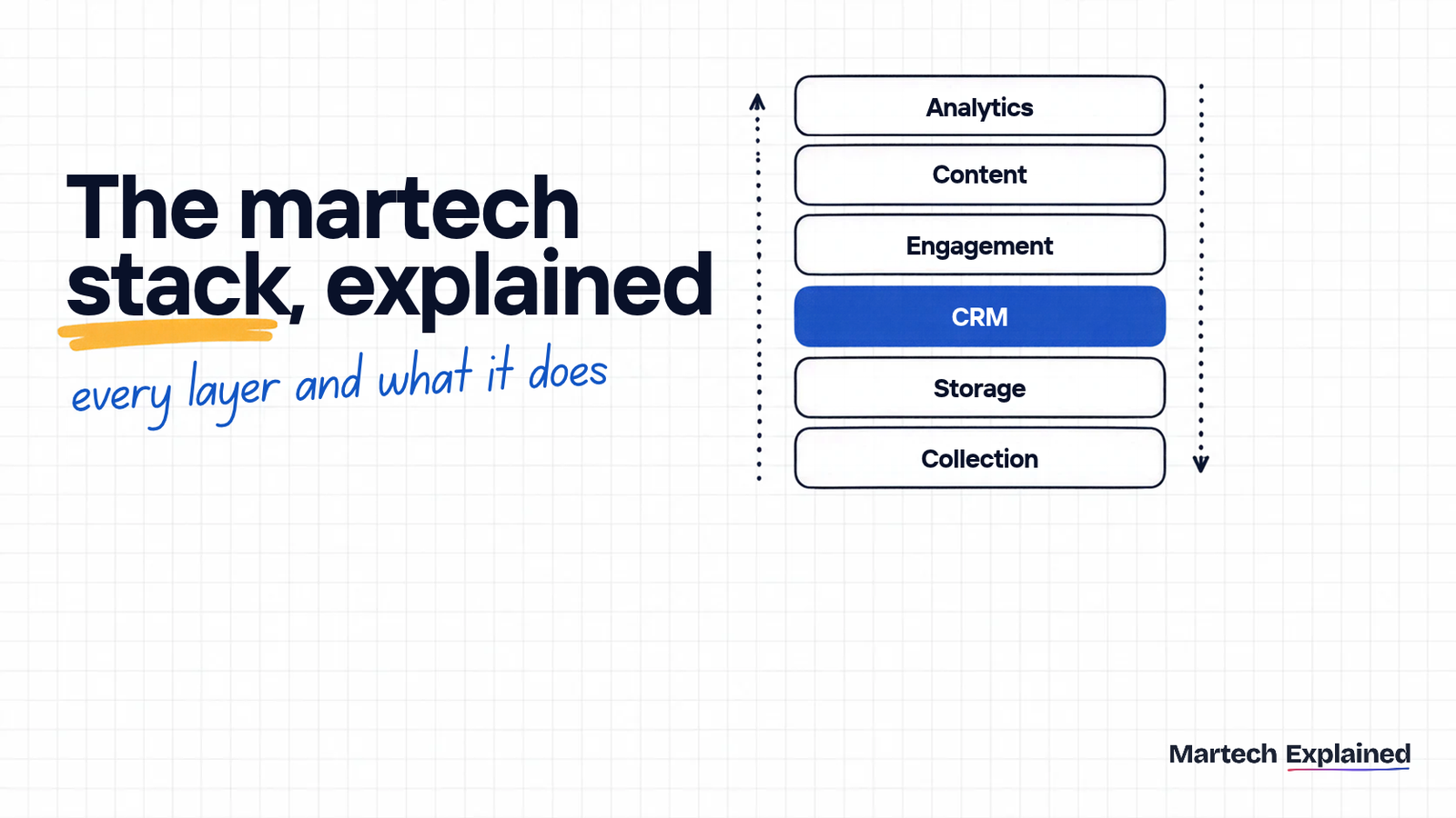 The martech stack explained: six layers from data collection to analytics
