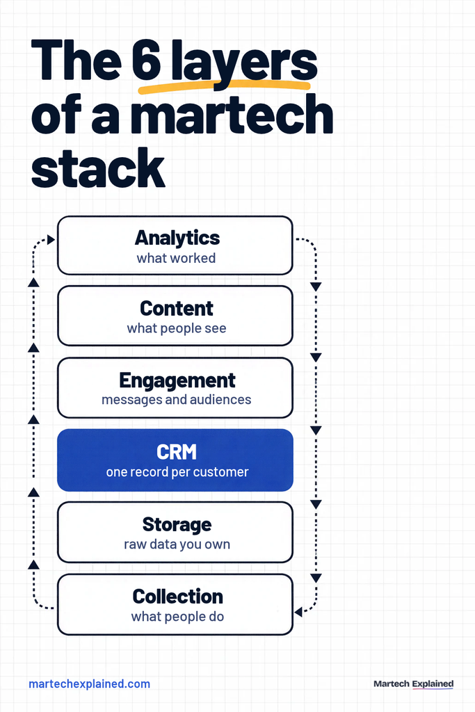 The 6 layers of a martech stack: data collection, data storage, CRM, engagement, content and analytics