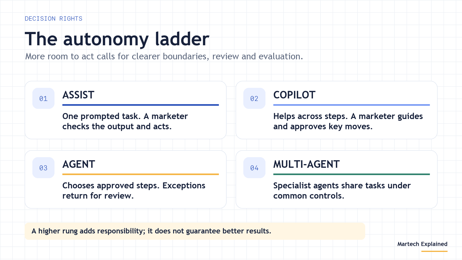 Four levels of the marketing AI autonomy ladder: assist, copilot, agent, and multi-agent, with different levels of decision rights and human oversight.