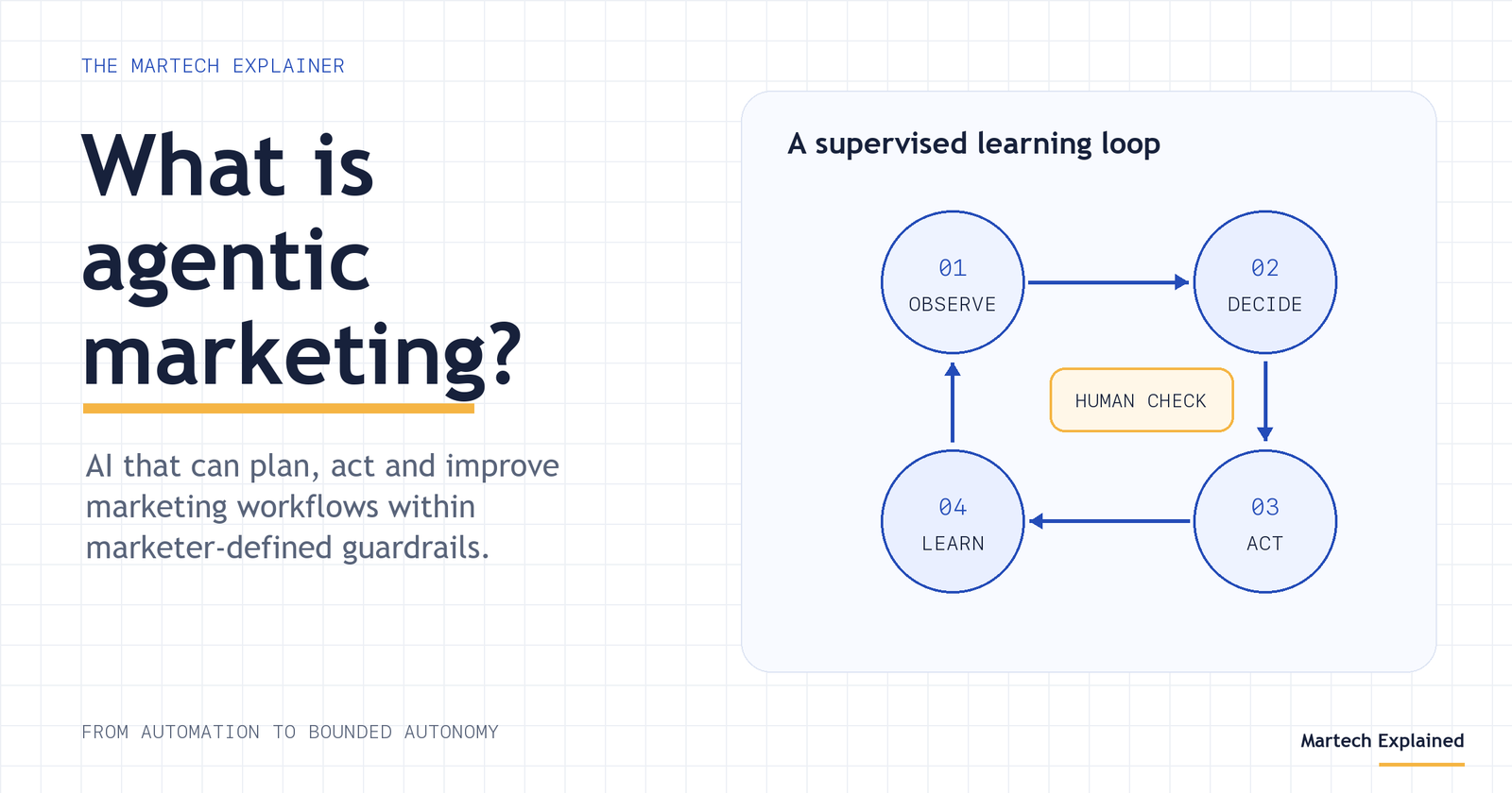 Cover illustration for agentic marketing, showing a supervised observe, decide, act, and learn cycle with a human approval check.