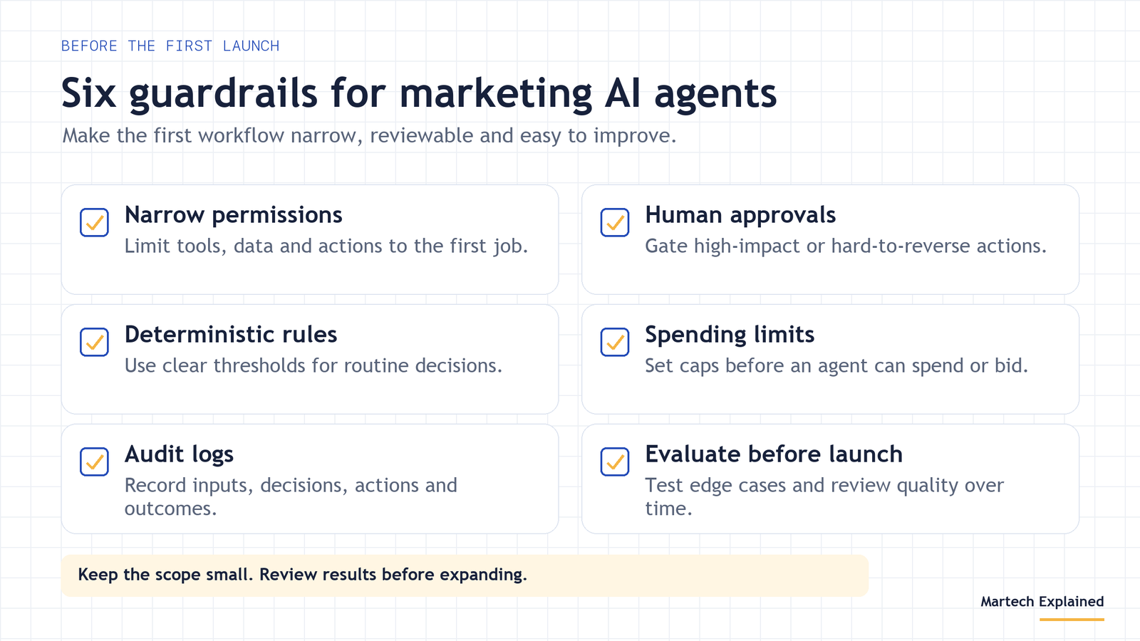 A checklist for marketing AI agents covering narrow permissions, human approvals, deterministic rules, spending limits, audit logs, and evaluation before launch.