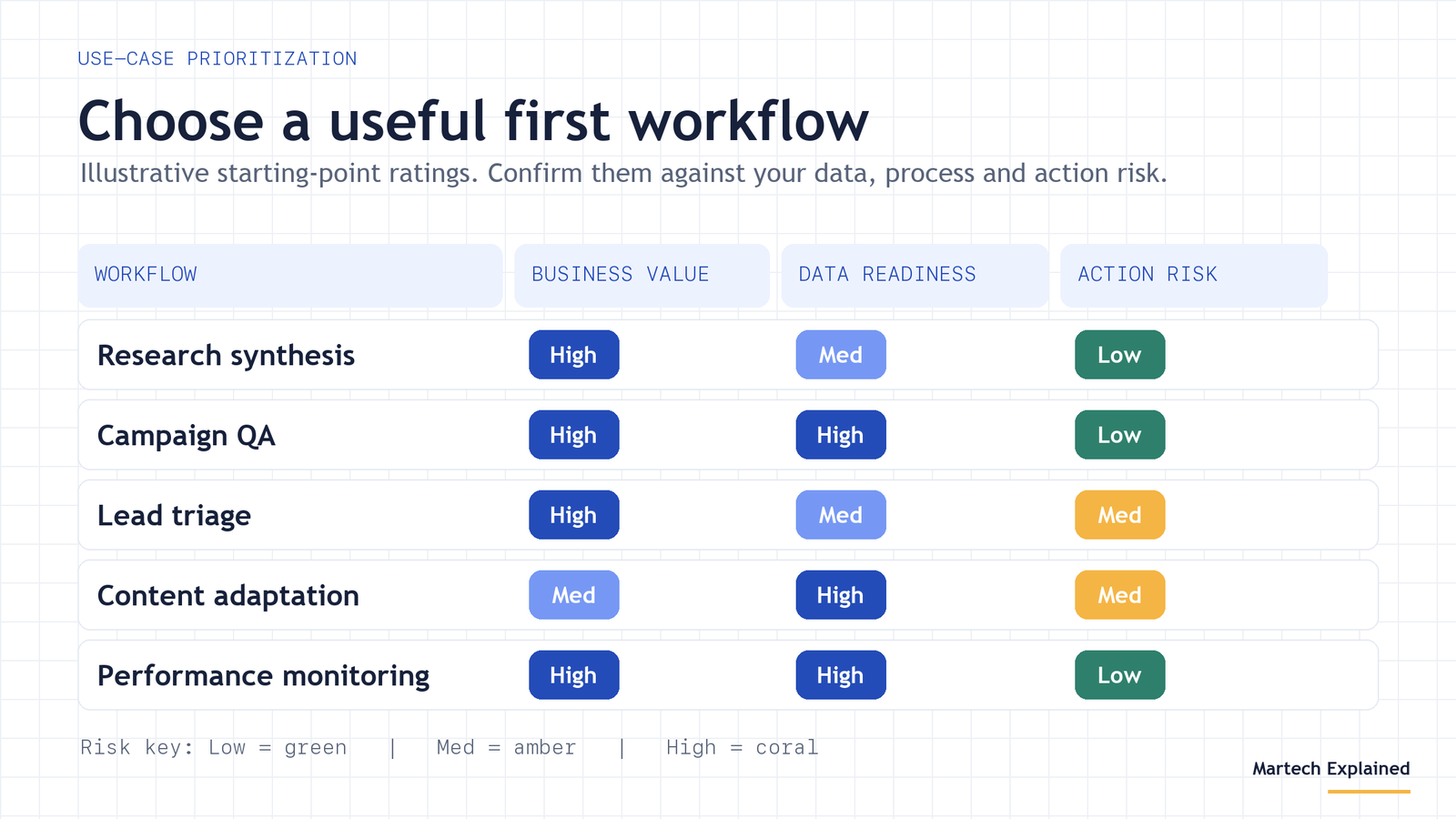 Marketing agent use-case matrix with illustrative ratings for business value, data readiness, and action risk across research synthesis, campaign QA, lead triage, content adaptation, and performance monitoring.