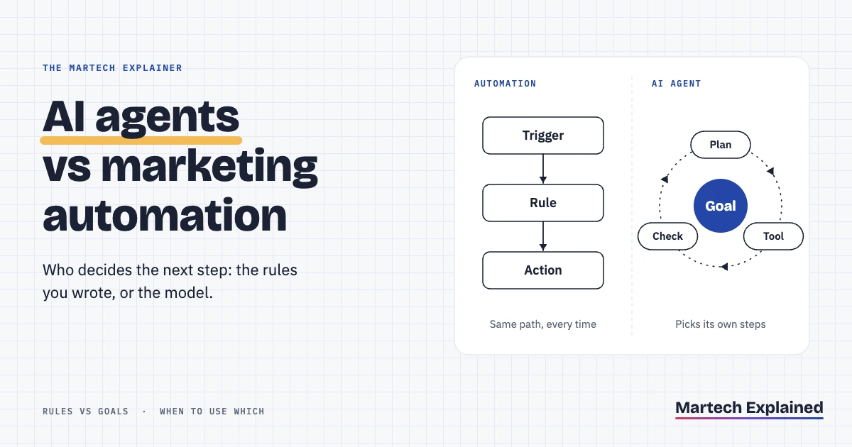 AI agents vs marketing automation: fixed rules compared with a goal-driven agent loop