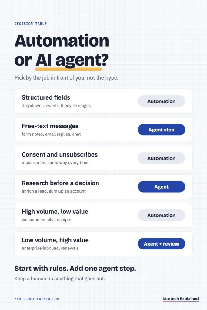 Decision table: when to use marketing automation, an AI agent or a hybrid of both
