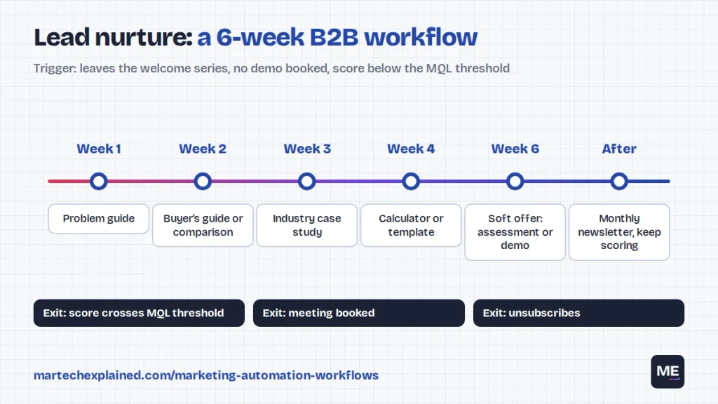 Six-week B2B lead nurture workflow timeline from problem guide to soft demo offer, with exits when the lead becomes an MQL