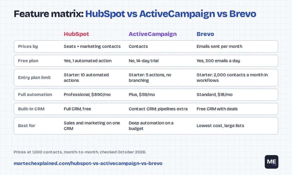 Feature matrix comparing HubSpot, ActiveCampaign and Brevo on pricing model, free plan, entry plan limits, full automation price, built-in CRM and best fit