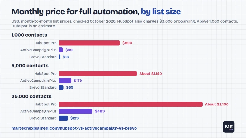 Monthly price of HubSpot Professional, ActiveCampaign Plus and Brevo Standard at 1,000, 5,000 and 25,000 contacts, October 2026