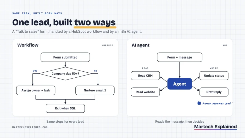 AI agents vs automation: the same lead follow-up built as a rule-based workflow and as an AI agent, side by side