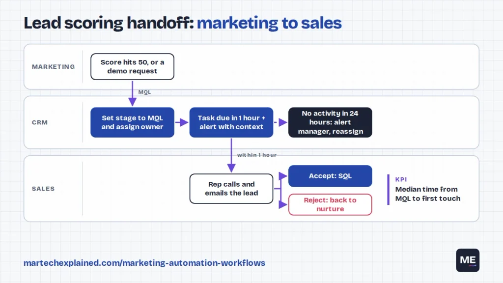 Lead scoring handoff workflow: score crosses threshold, CRM assigns owner and creates a 1-hour task, rep accepts as SQL or returns lead to nurture