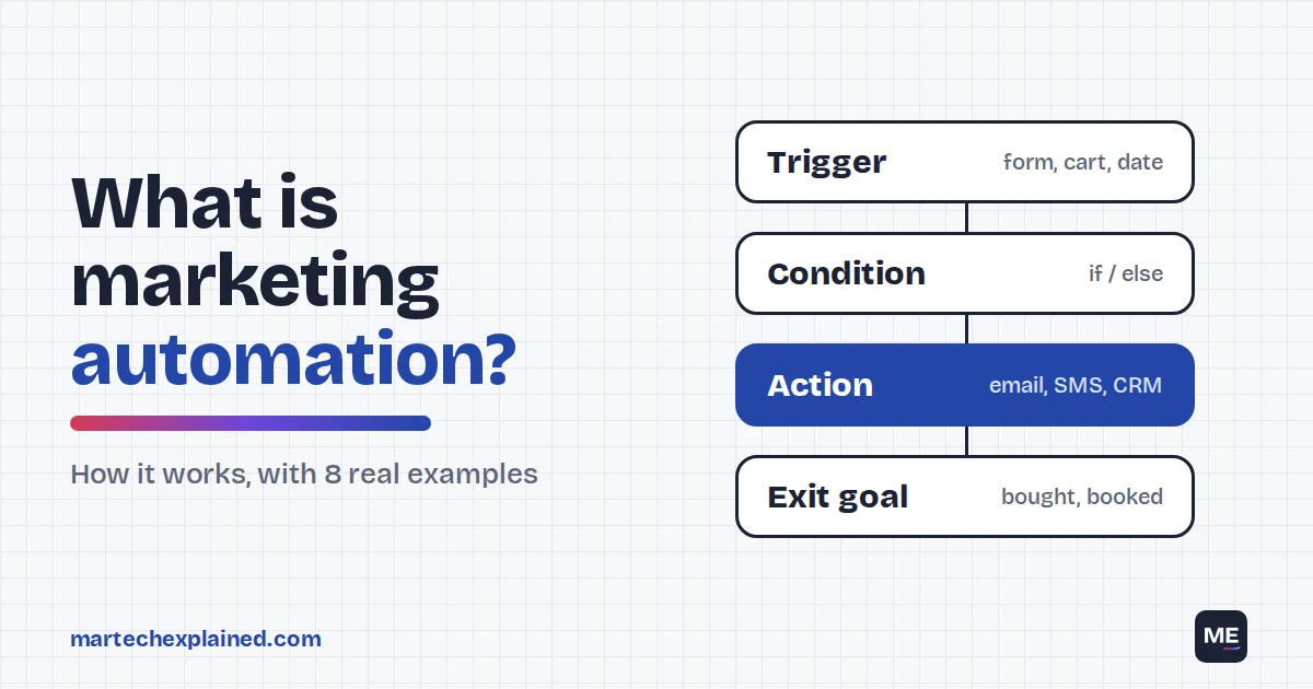 What is marketing automation: a trigger, condition, action and exit goal workflow