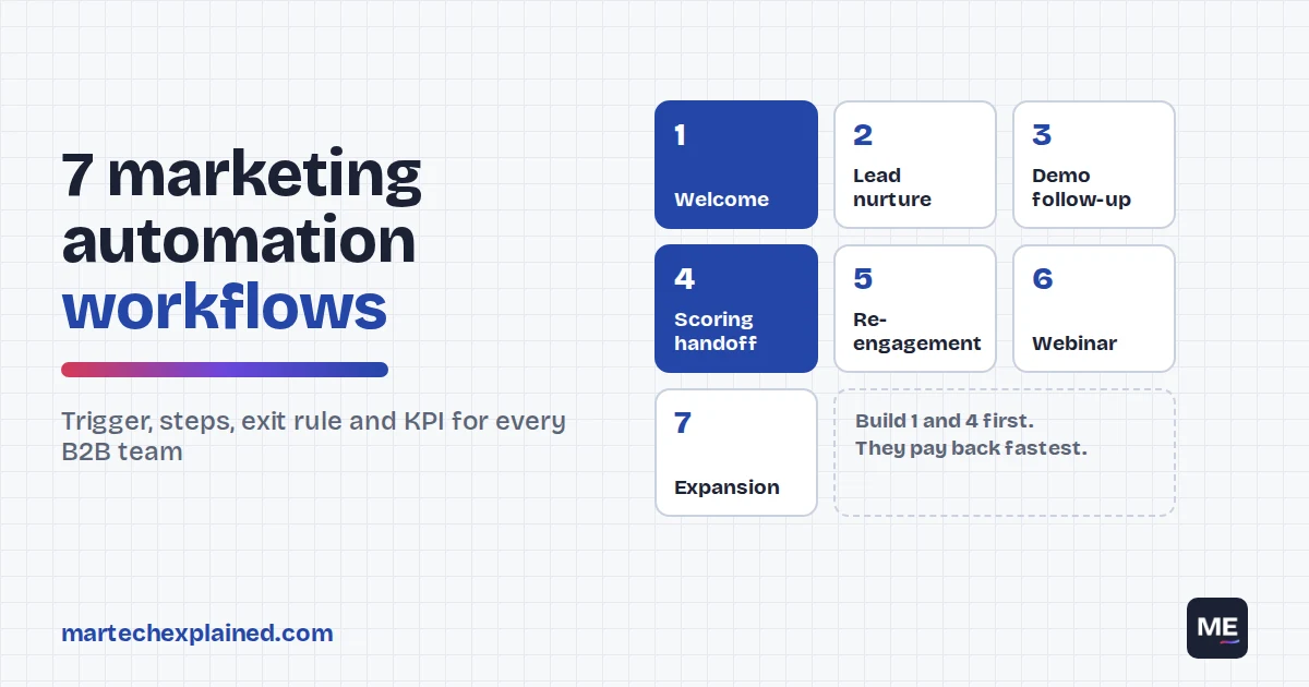 7 marketing automation workflows: welcome, lead nurture, demo follow-up, scoring handoff, re-engagement, webinar and expansion
