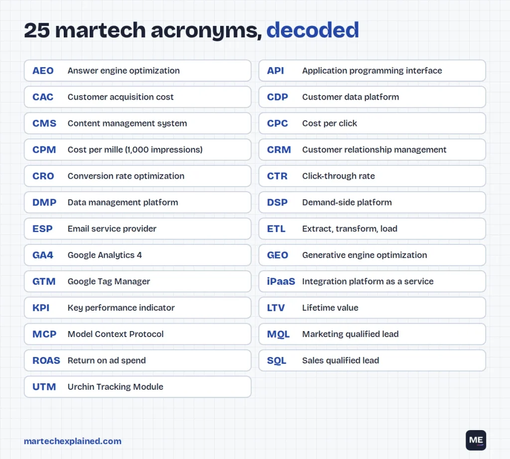 martech-acronyms-cheat-sheet.webp in the empty block under the acronym table. Its alt text is already filled in.