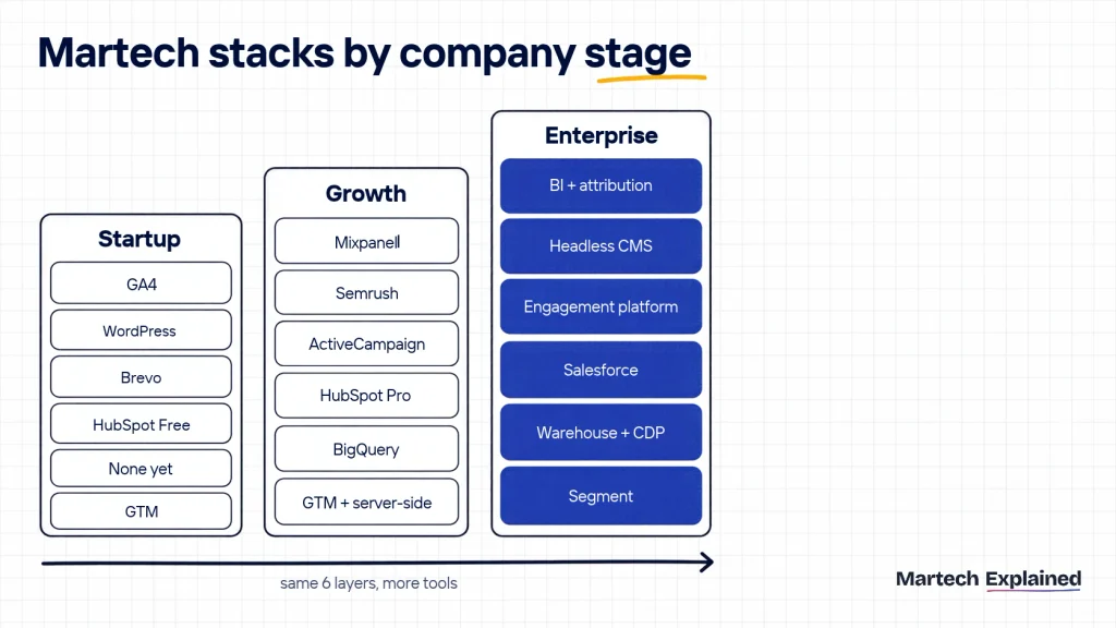 Example martech stacks for a startup, a growing company and an enterprise, layer by layer