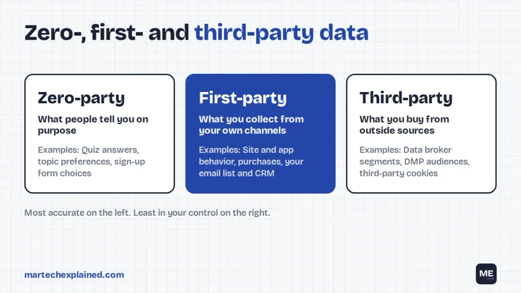 zero-first-third-party-data.webp in the empty block after the "First-party data" term. Its alt text is already filled in.